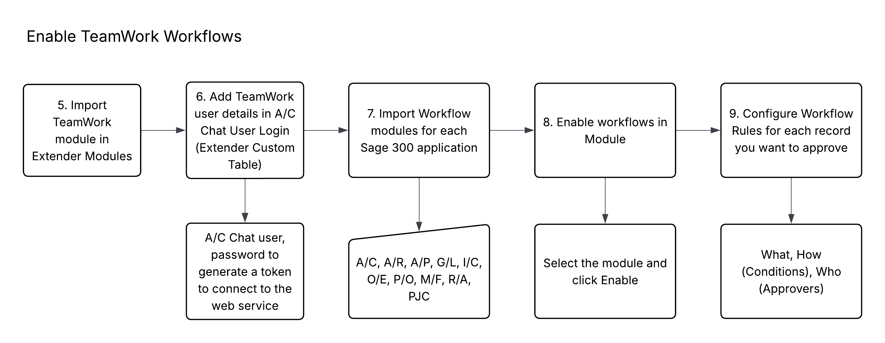TeamWork - Setup modules